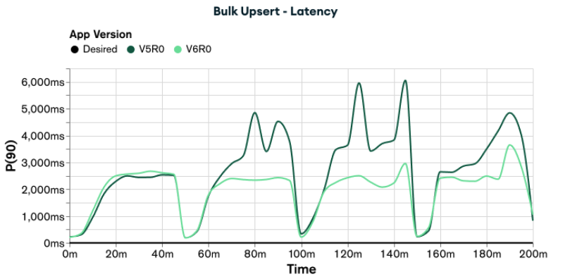 Graph showing the latency of appV5R0 and appV6R0 when executing the load test for Bulk Upsert functionality. appV6R0 has lower latency than appV5R0. 